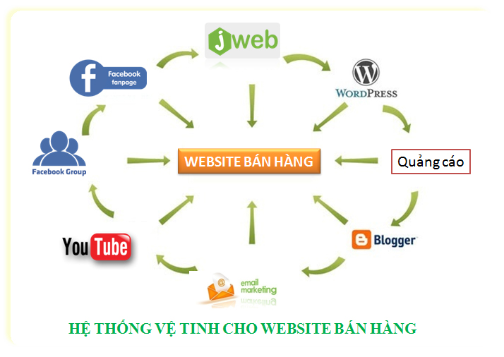 quản trị web đảm bảo hoạt động trơn tru và hiệu quả của trang web